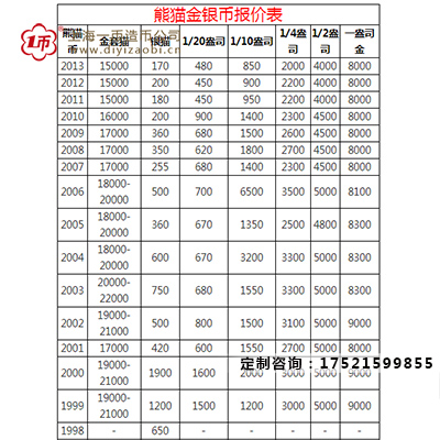 曆年熊貓金銀（yín）章價（jià）格表_熊貓紀念章多少錢一（yī）套?